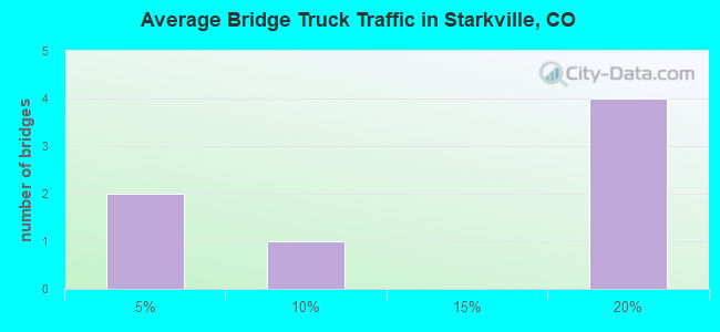 Average Bridge Truck Traffic in Starkville, CO
