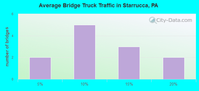 Average Bridge Truck Traffic in Starrucca, PA