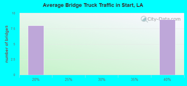 Average Bridge Truck Traffic in Start, LA