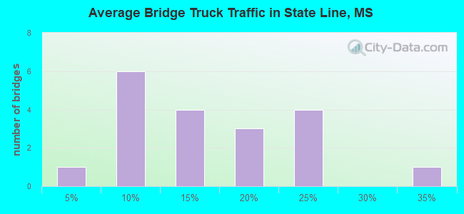 Average Bridge Truck Traffic in State Line, MS
