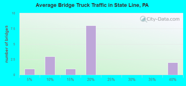Average Bridge Truck Traffic in State Line, PA
