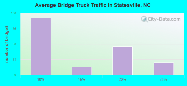 Average Bridge Truck Traffic in Statesville, NC