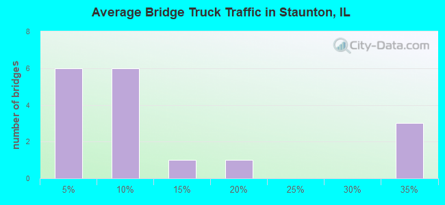 Average Bridge Truck Traffic in Staunton, IL