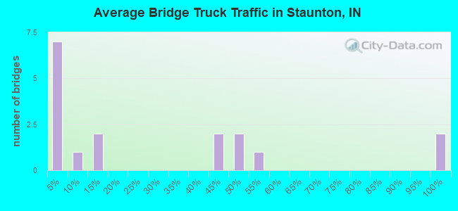 Average Bridge Truck Traffic in Staunton, IN