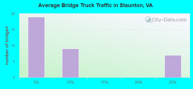 Average Bridge Truck Traffic in Staunton, VA