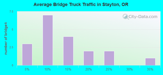 Average Bridge Truck Traffic in Stayton, OR