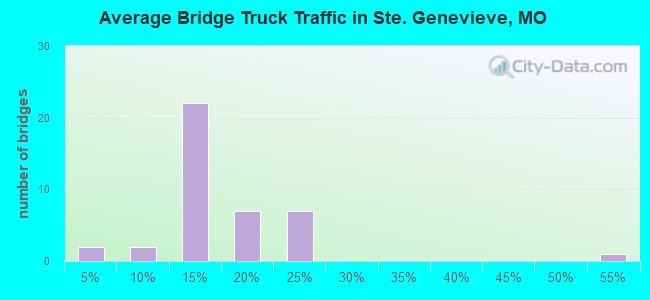 Average Bridge Truck Traffic in Ste. Genevieve, MO