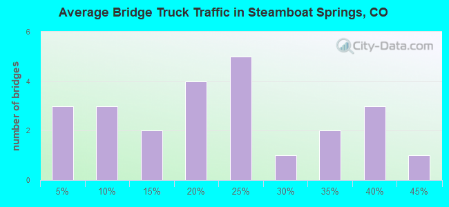 Average Bridge Truck Traffic in Steamboat Springs, CO
