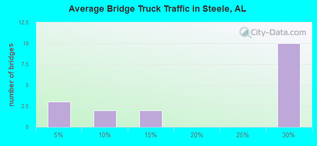 Average Bridge Truck Traffic in Steele, AL
