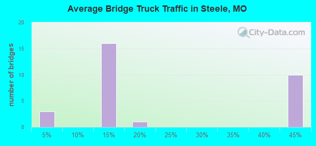 Average Bridge Truck Traffic in Steele, MO