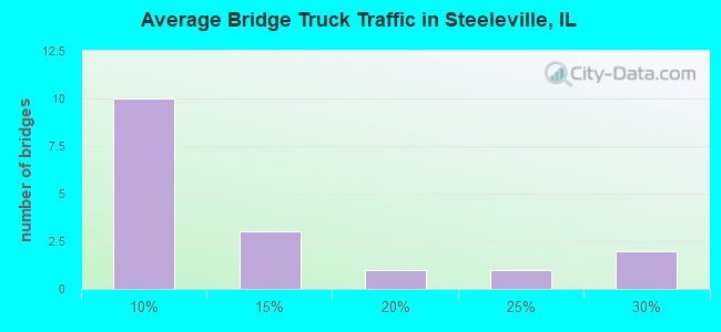 Average Bridge Truck Traffic in Steeleville, IL