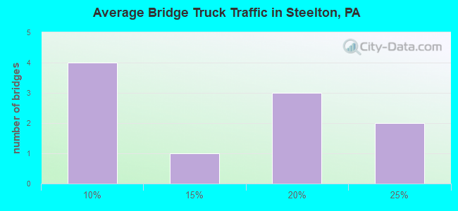 Average Bridge Truck Traffic in Steelton, PA