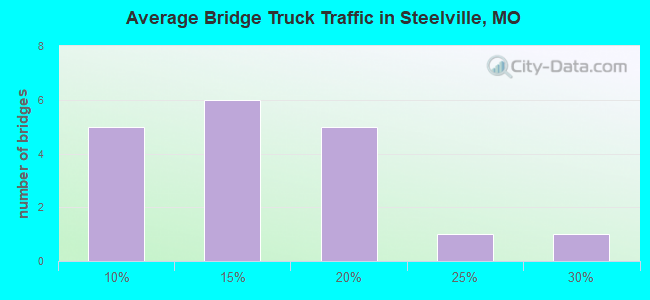 Average Bridge Truck Traffic in Steelville, MO