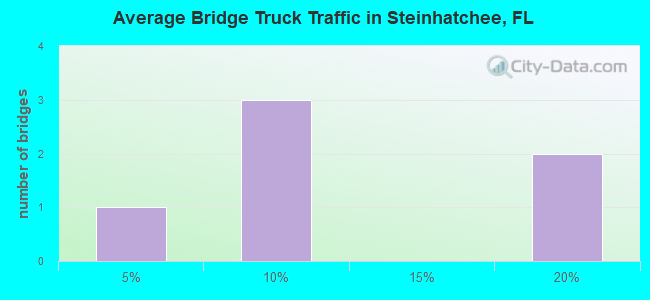 Average Bridge Truck Traffic in Steinhatchee, FL