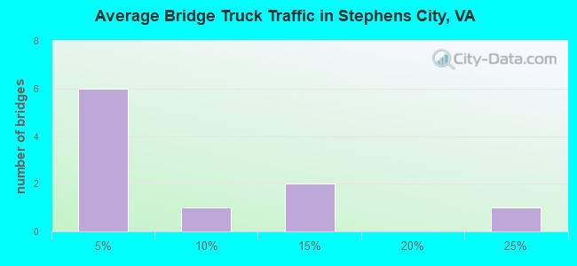 Average Bridge Truck Traffic in Stephens City, VA