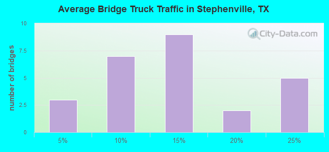 Average Bridge Truck Traffic in Stephenville, TX