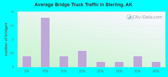 Average Bridge Truck Traffic in Sterling, AK
