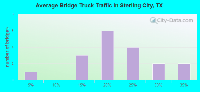 Average Bridge Truck Traffic in Sterling City, TX