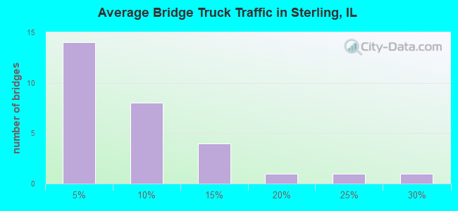 Average Bridge Truck Traffic in Sterling, IL