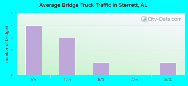 Average Bridge Truck Traffic in Sterrett, AL