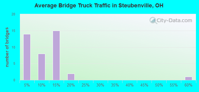 Average Bridge Truck Traffic in Steubenville, OH