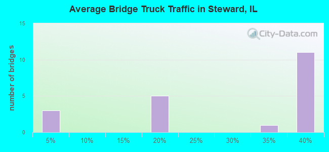 Average Bridge Truck Traffic in Steward, IL