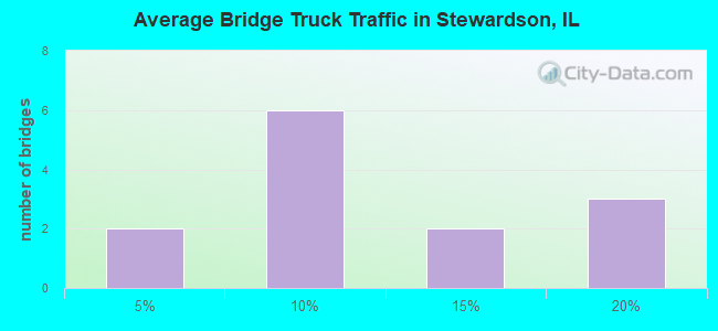 Average Bridge Truck Traffic in Stewardson, IL