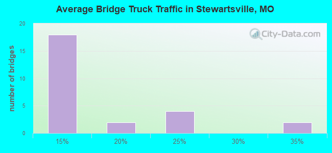 Average Bridge Truck Traffic in Stewartsville, MO