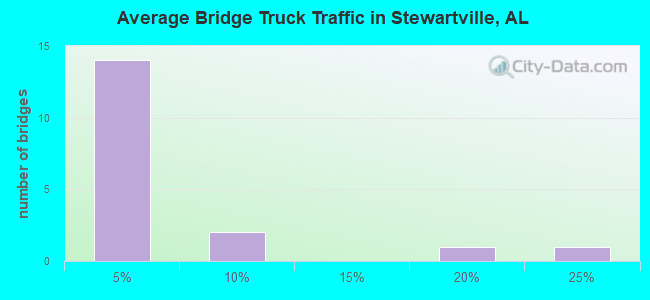 Average Bridge Truck Traffic in Stewartville, AL