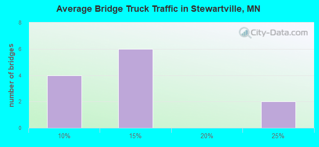 Average Bridge Truck Traffic in Stewartville, MN