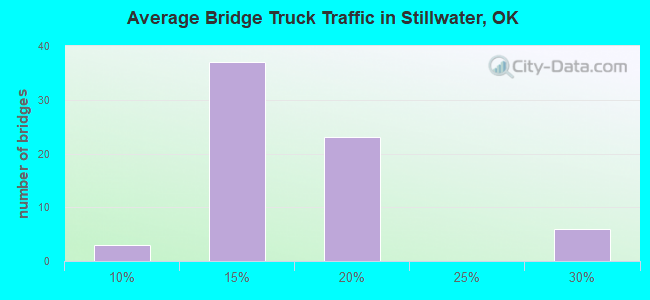 Average Bridge Truck Traffic in Stillwater, OK