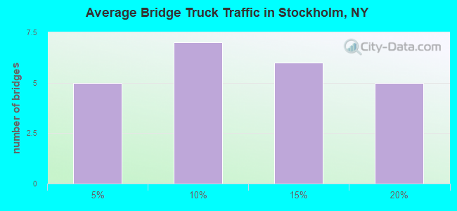 Average Bridge Truck Traffic in Stockholm, NY