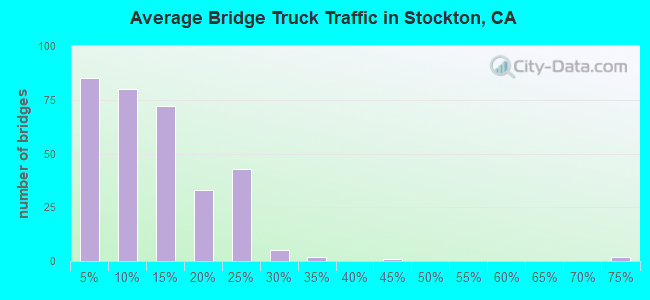 Average Bridge Truck Traffic in Stockton, CA