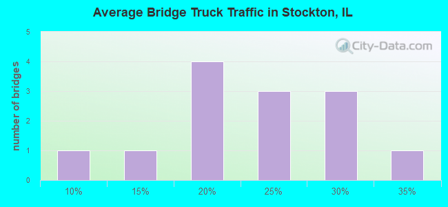 Average Bridge Truck Traffic in Stockton, IL