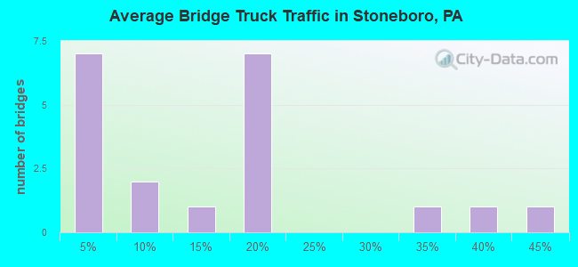 Average Bridge Truck Traffic in Stoneboro, PA