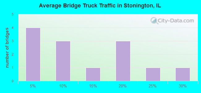 Average Bridge Truck Traffic in Stonington, IL