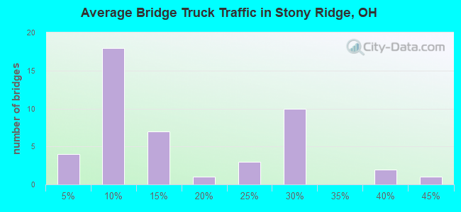 Average Bridge Truck Traffic in Stony Ridge, OH