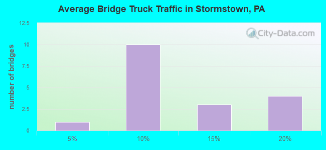 Average Bridge Truck Traffic in Stormstown, PA