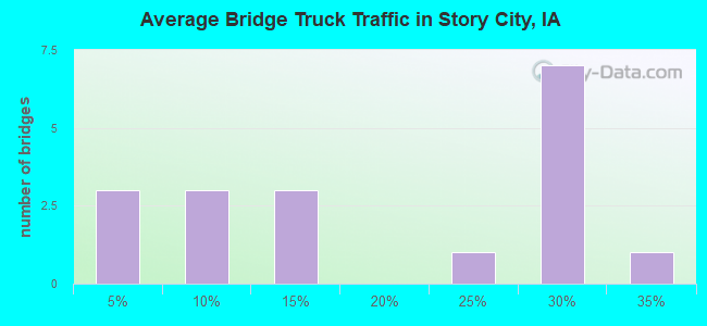 Average Bridge Truck Traffic in Story City, IA