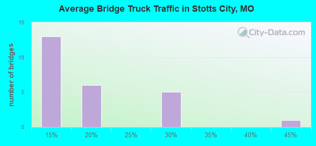 Average Bridge Truck Traffic in Stotts City, MO