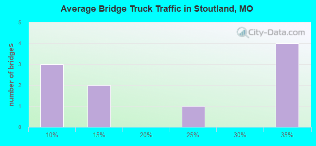 Average Bridge Truck Traffic in Stoutland, MO