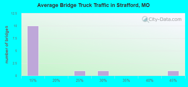 Average Bridge Truck Traffic in Strafford, MO