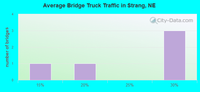 Average Bridge Truck Traffic in Strang, NE