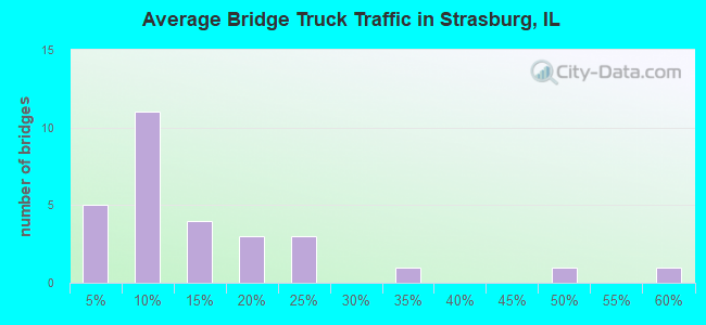 Average Bridge Truck Traffic in Strasburg, IL