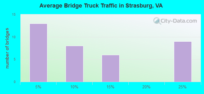Average Bridge Truck Traffic in Strasburg, VA