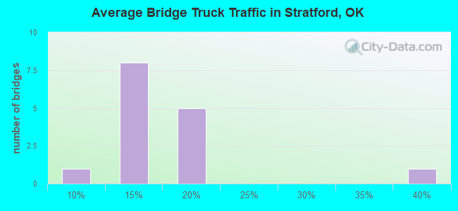 Average Bridge Truck Traffic in Stratford, OK