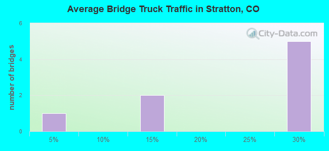 Average Bridge Truck Traffic in Stratton, CO