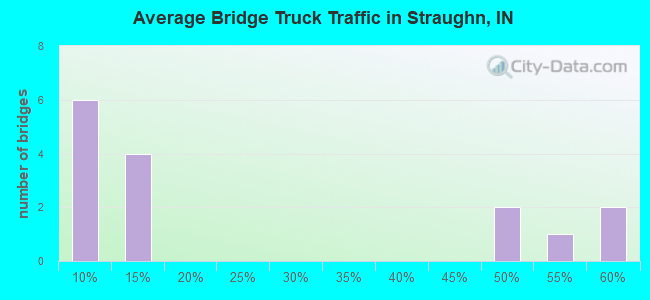 Average Bridge Truck Traffic in Straughn, IN