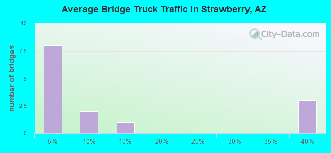 Average Bridge Truck Traffic in Strawberry, AZ