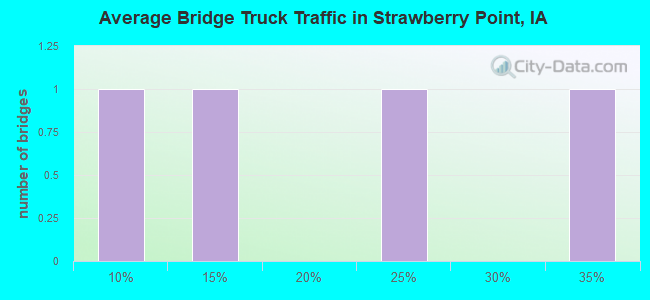 Average Bridge Truck Traffic in Strawberry Point, IA